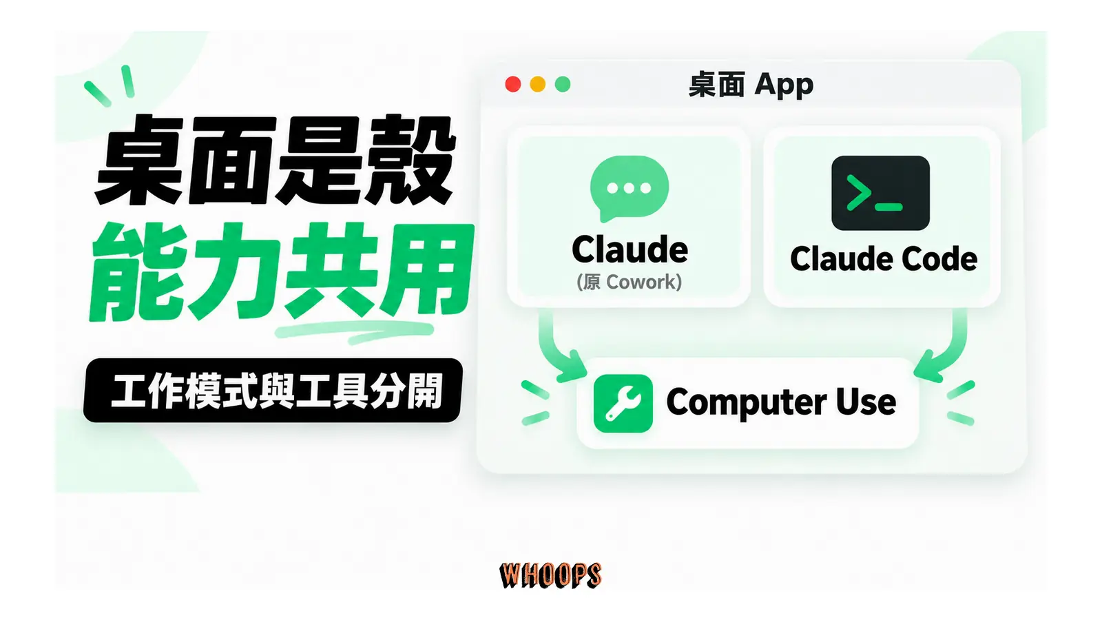 Claude 桌面 App 包含兩種工作模式，Computer Use 是共同可用的工具能力