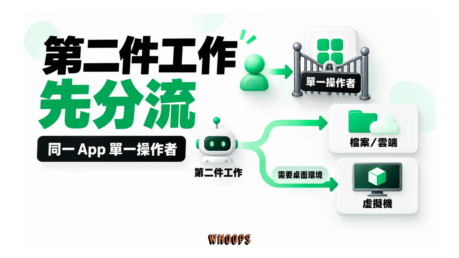 同一 App 保留一位操作者，第二項工作改走檔案、雲端或獨立虛擬機
