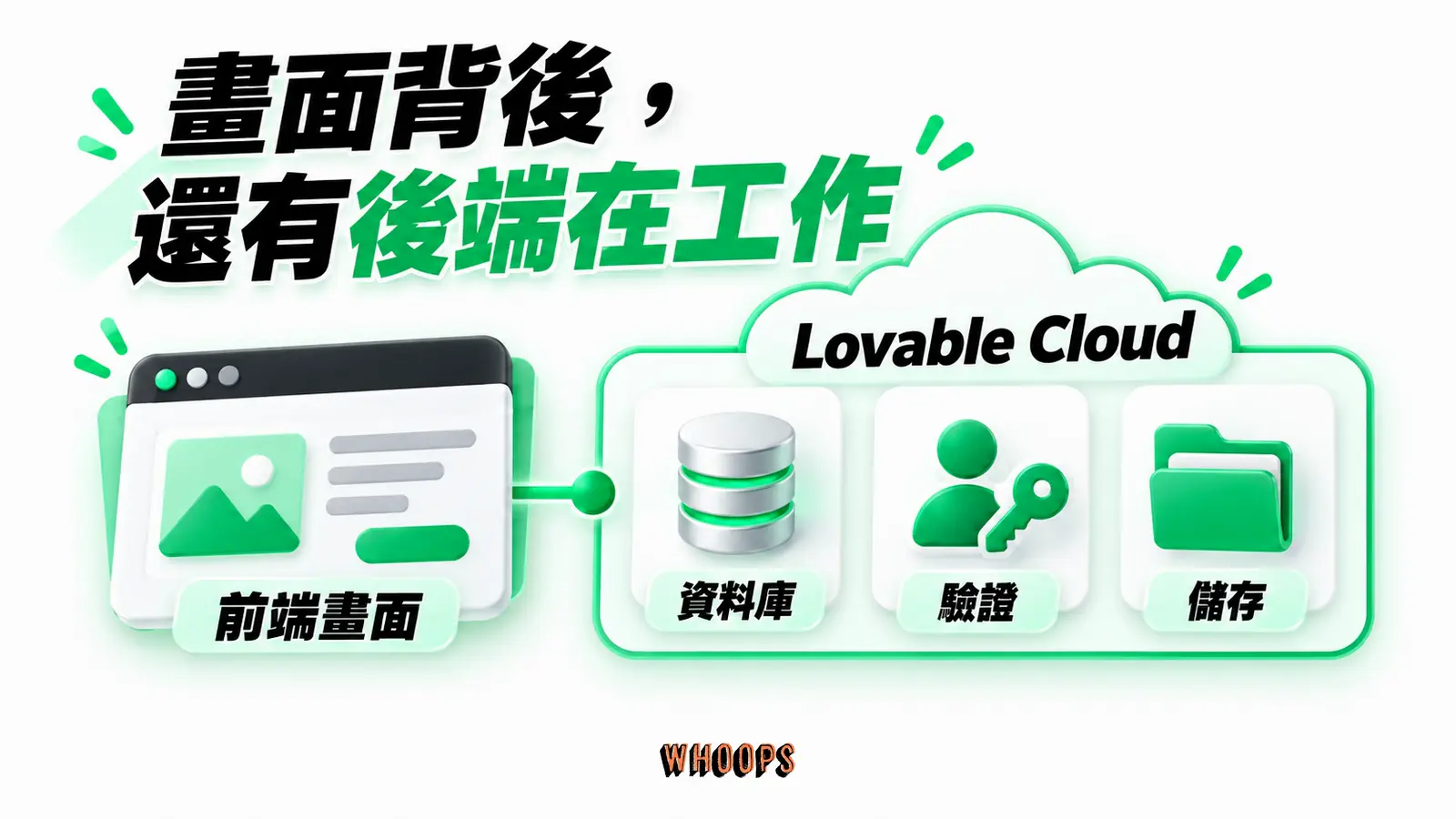 畫面背後，還有後端在工作：前端畫面、Lovable Cloud、資料庫、驗證、儲存