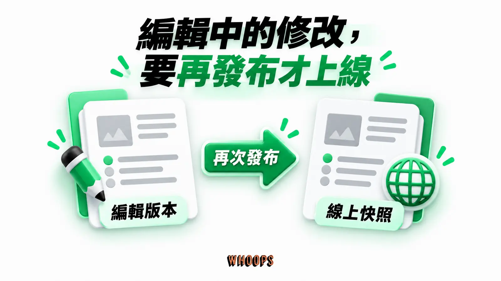 編輯中的修改，要再發布才上線：編輯版本、再次發布、線上快照