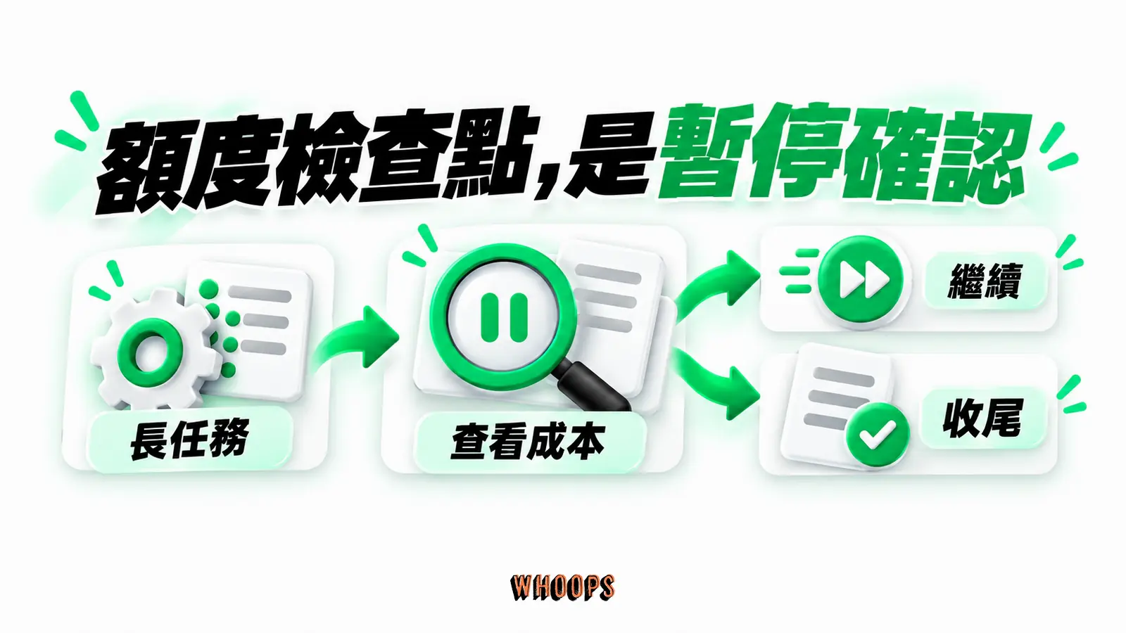 額度檢查點，是暫停確認：長任務、查看成本、繼續、收尾