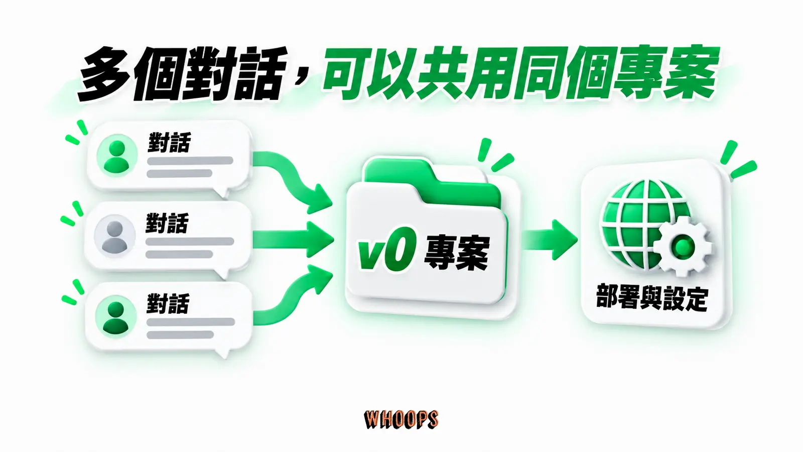 多個對話，可以共用同個專案：對話、v0 專案、部署與設定