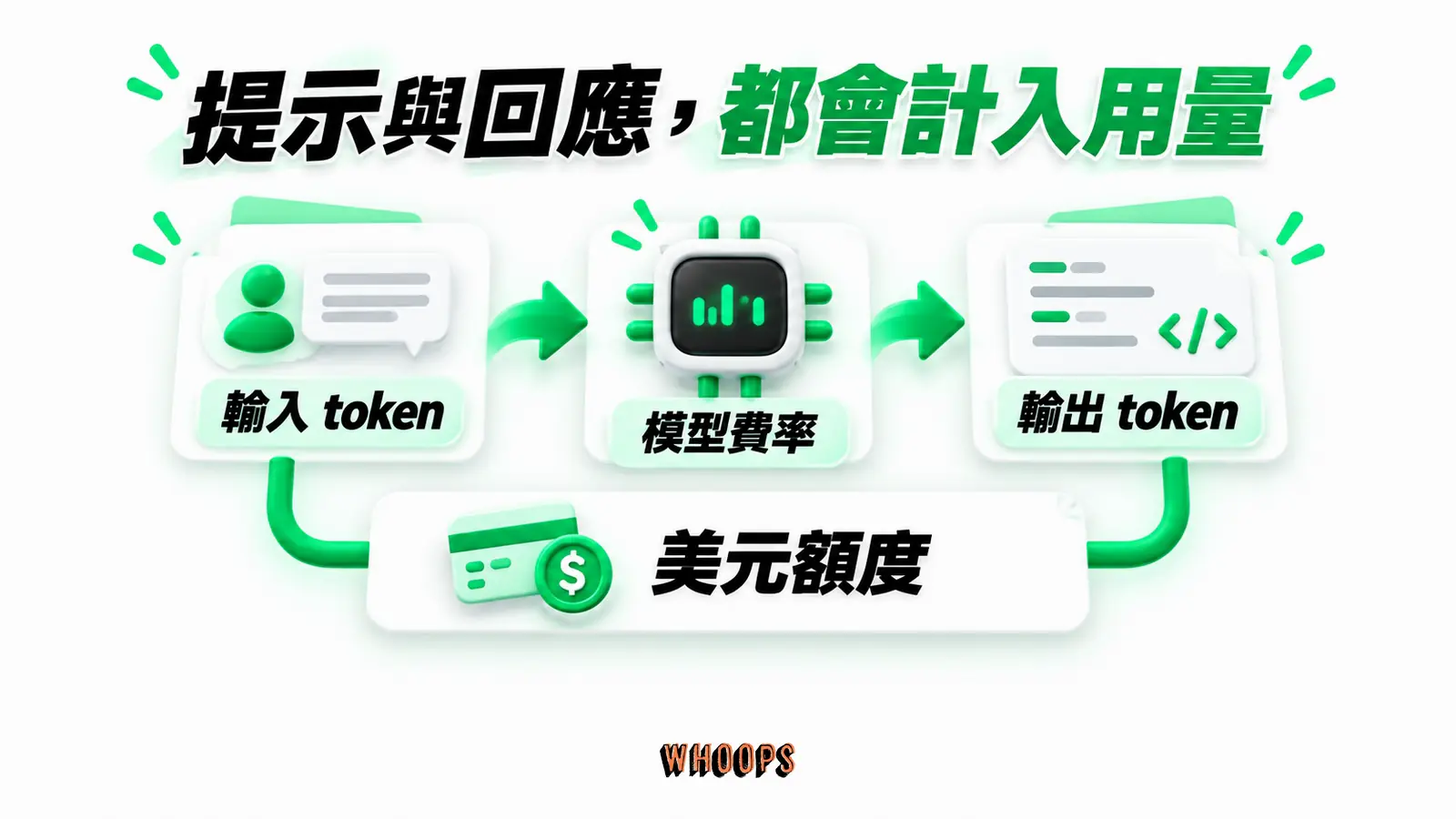 提示與回應，都會計入用量：輸入 token、模型費率、輸出 token、美元額度