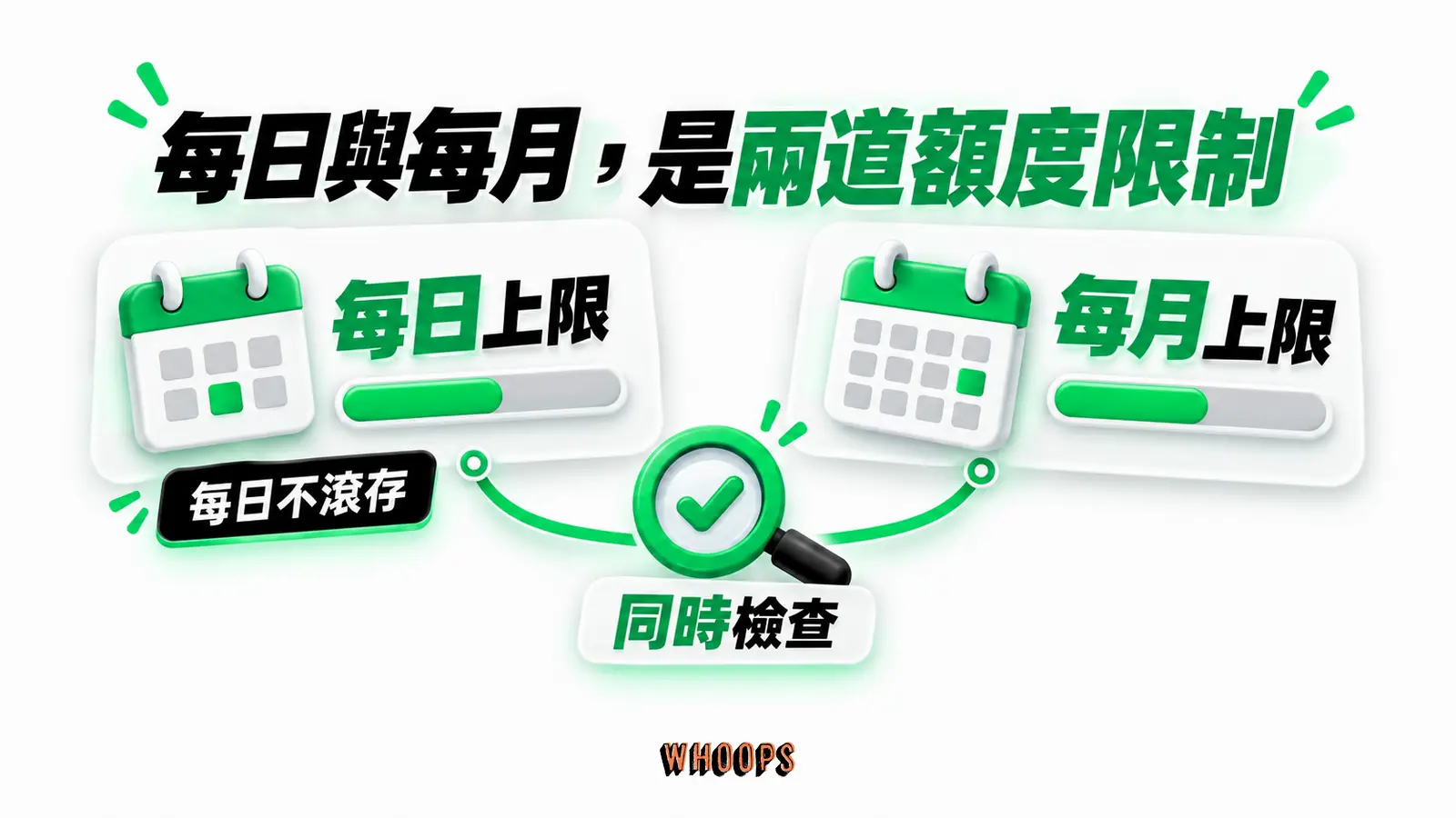 每日與每月，是兩道額度限制：每日上限、每月上限、同時檢查、每日不滾存