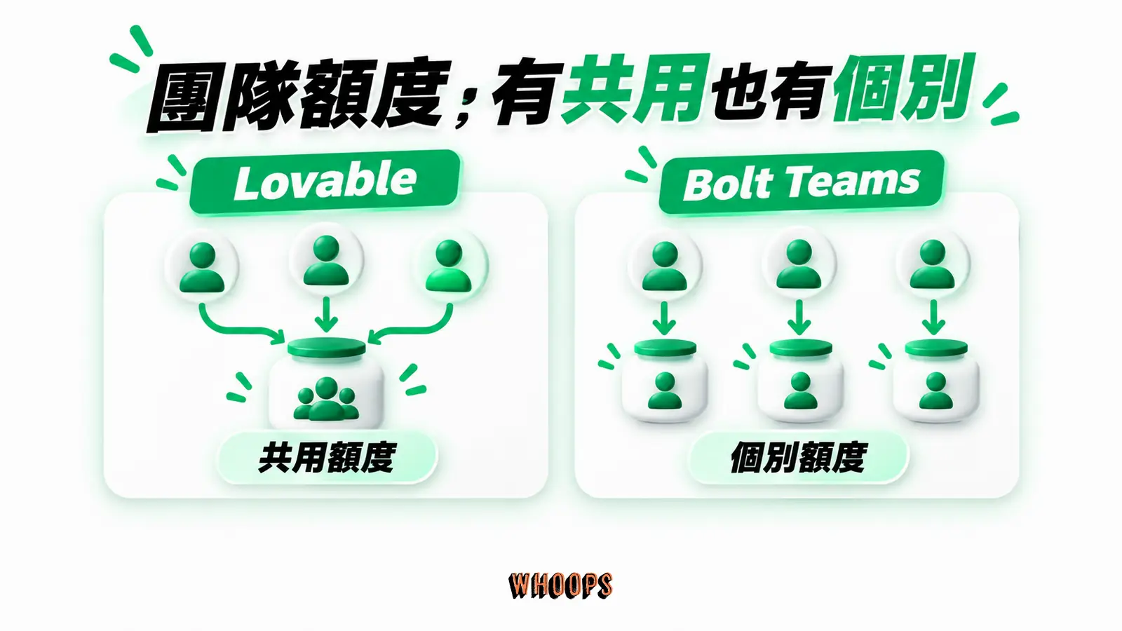團隊額度，有共用也有個別：Lovable、共用額度、Bolt Teams、個別額度