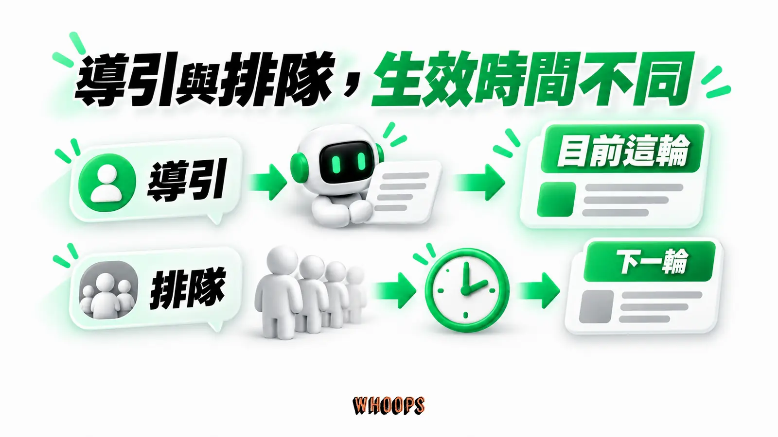 導引與排隊，生效時間不同：導引、目前這輪、排隊、下一輪