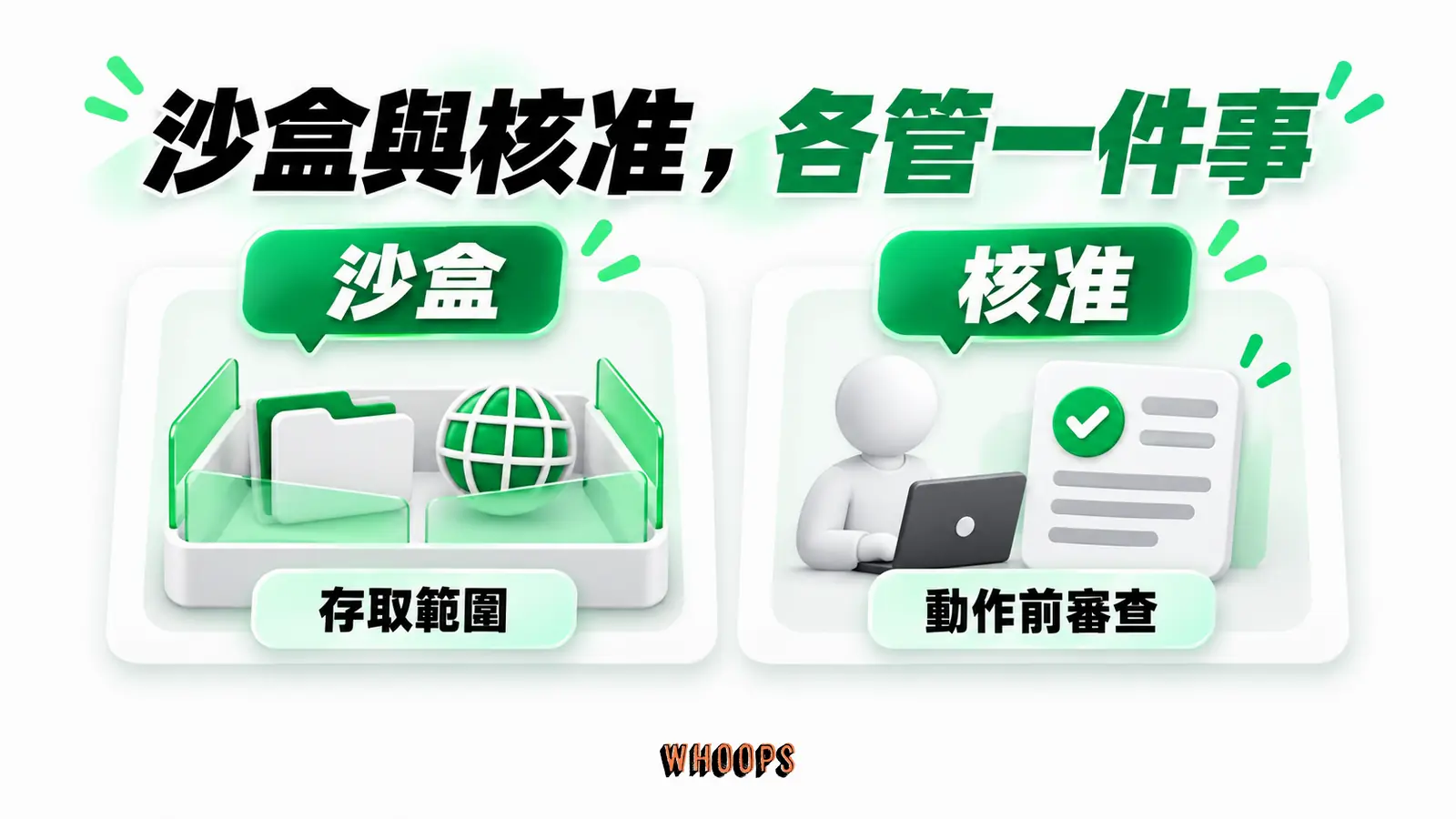 沙盒與核准，各管一件事：沙盒、存取範圍、核准、動作前審查