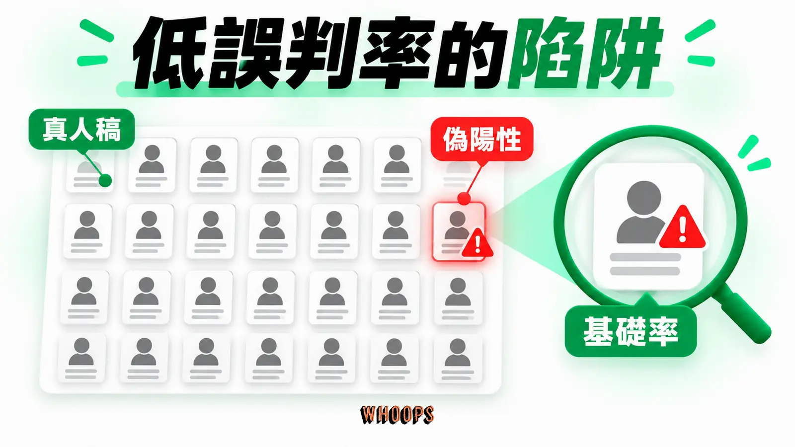 低誤判率的陷阱:真人稿、偽陽性、基礎率。