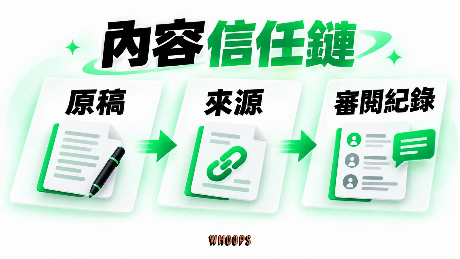 內容信任鏈:原稿、來源、審閱紀錄。