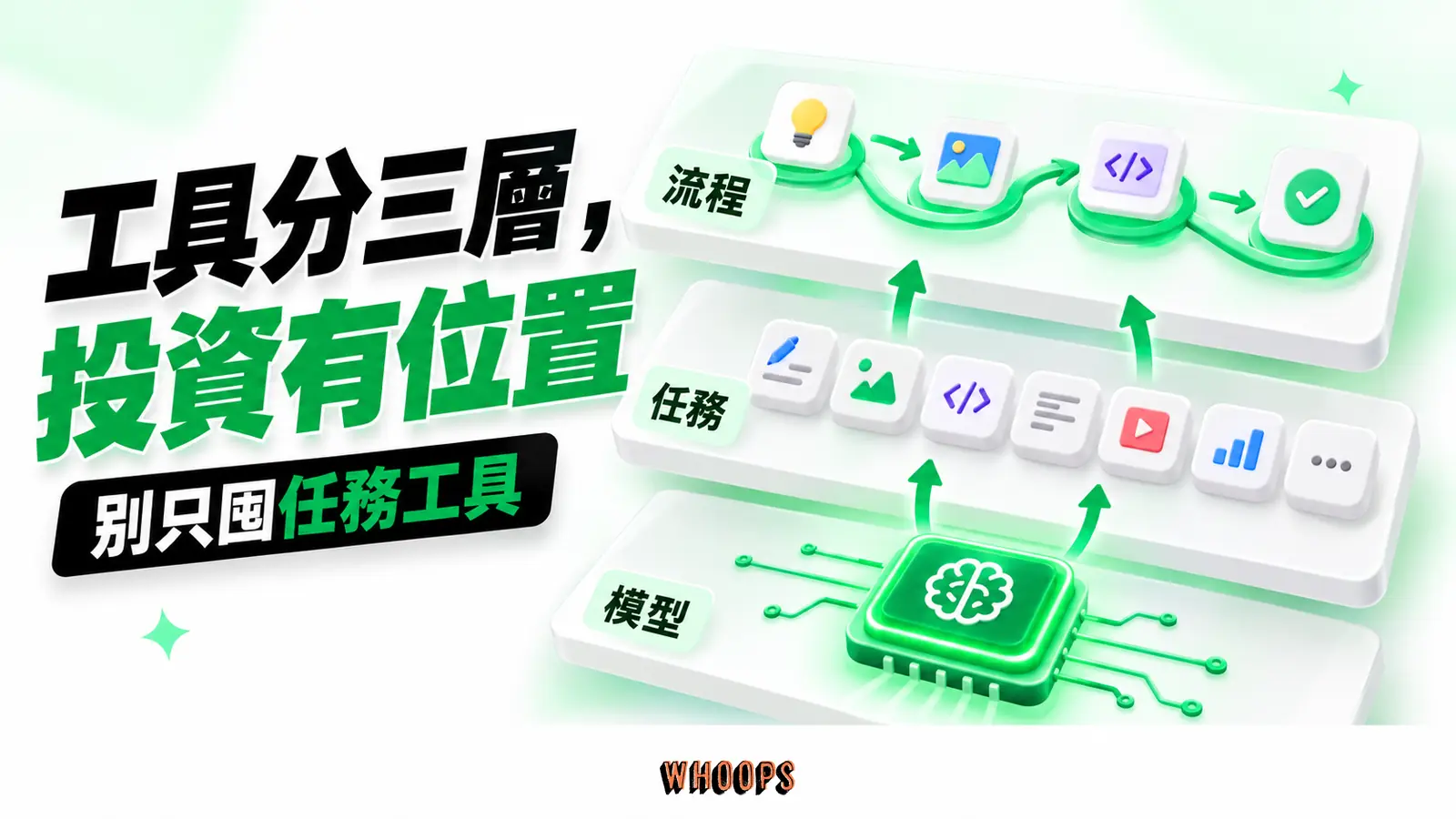 模型、任務與流程三層堆疊，任務工具最多，流程層承接產出