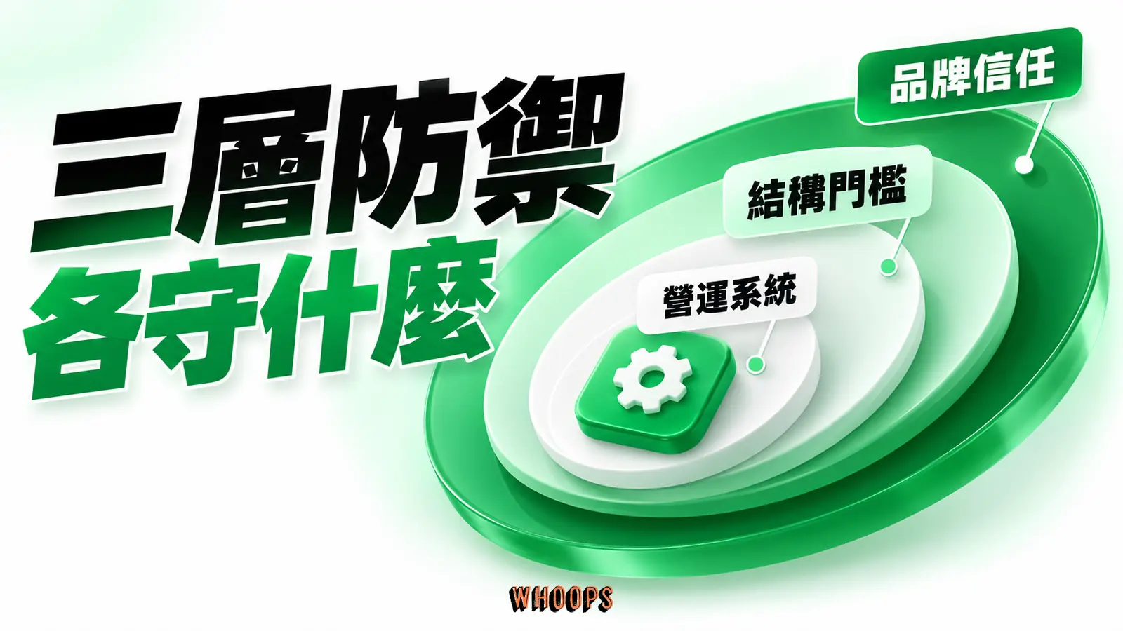 營運系統、結構門檻與品牌信任三圈由內向外包覆核心產品。