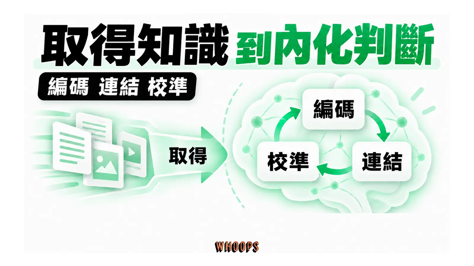 外部資料取得與腦中編碼、連結、校準形成不同投入