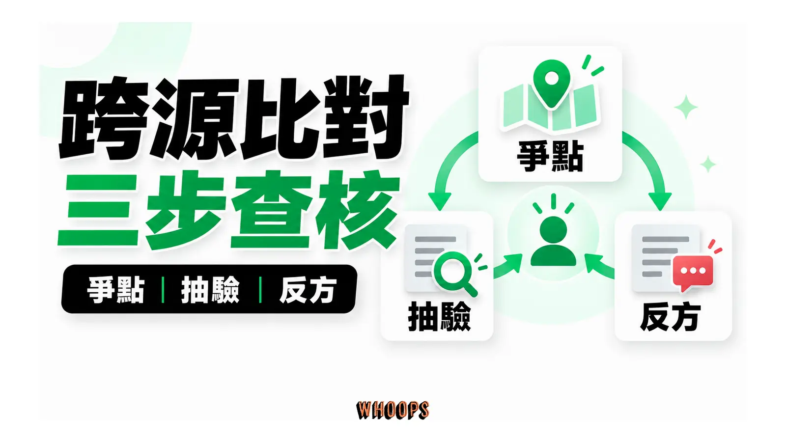 爭點地圖、原文抽驗與反方精讀共同交回人的比對判斷
