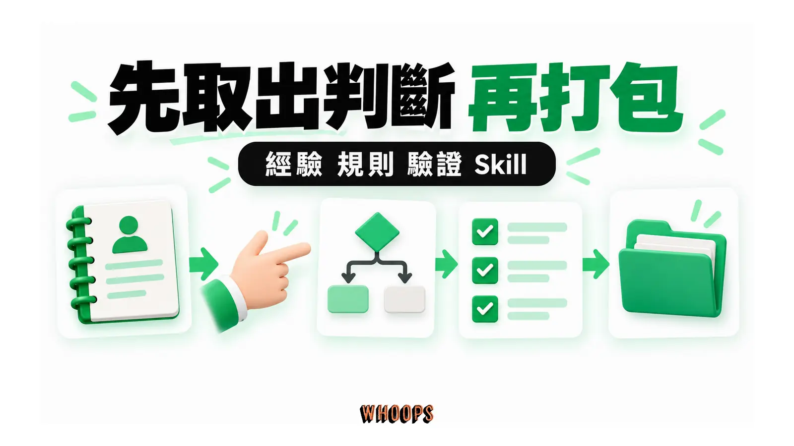 專家經驗萃取成決策規則，驗證後再放進 Skill