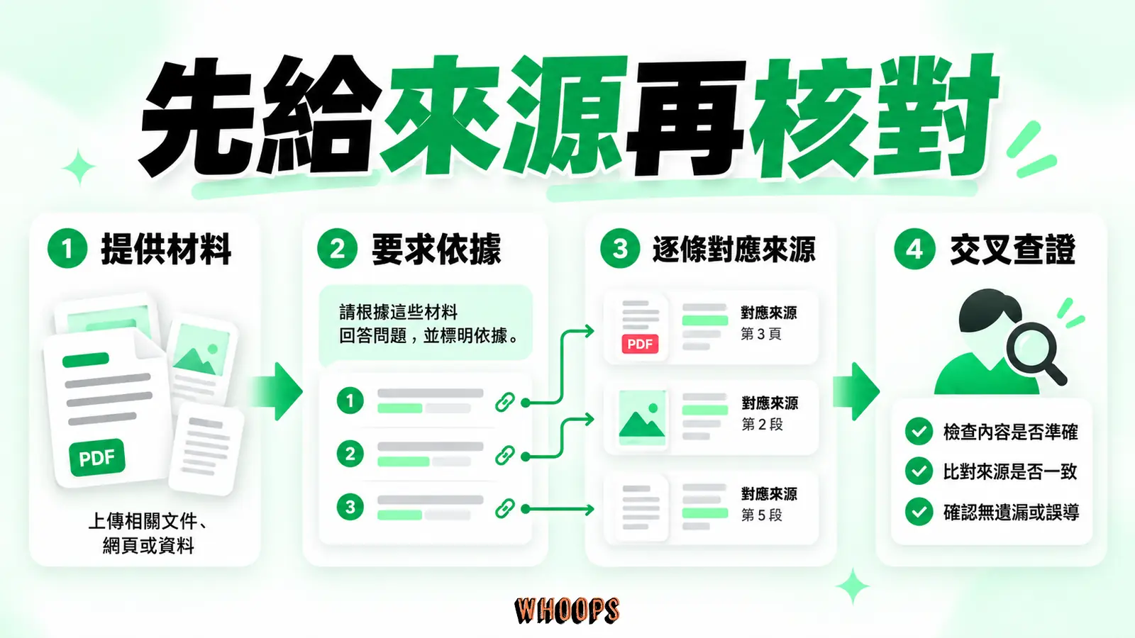 先給來源再核對:提供材料、要求依據、交叉查證