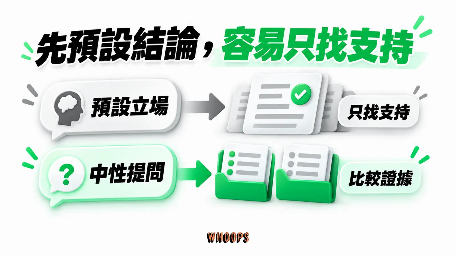 先預設結論,容易只找支持:預設立場、只找支持、中性提問、比較證據