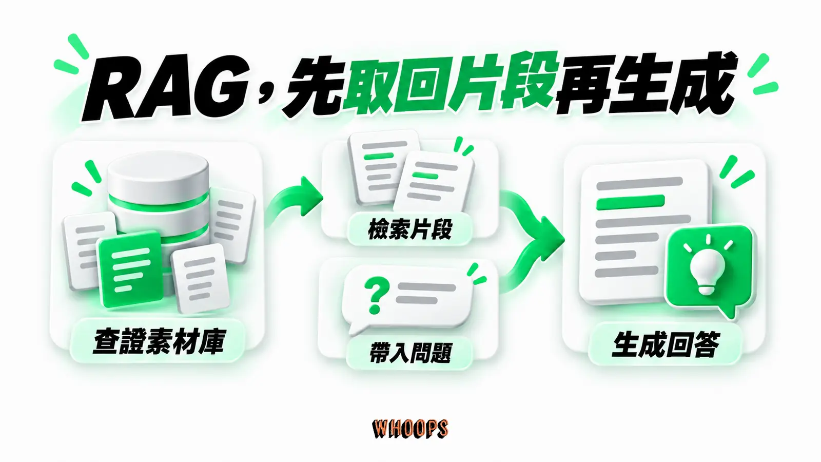 RAG,先取回片段再生成:查證素材庫、檢索片段、帶入問題、生成回答