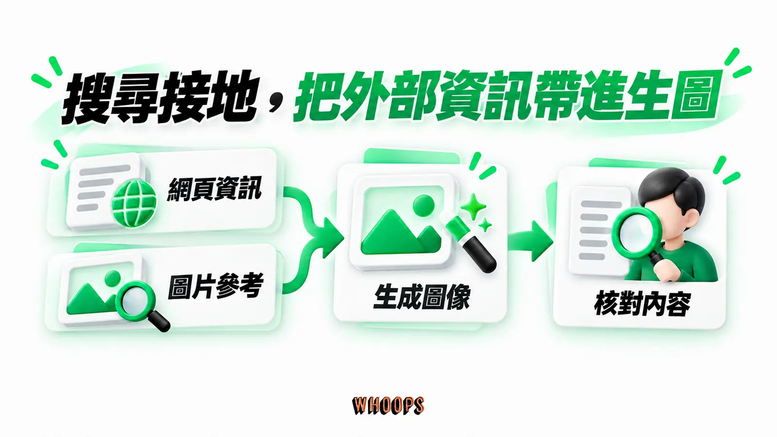 搜尋接地,把外部資訊帶進生圖:網頁資訊、圖片參考、生成圖像、核對內容