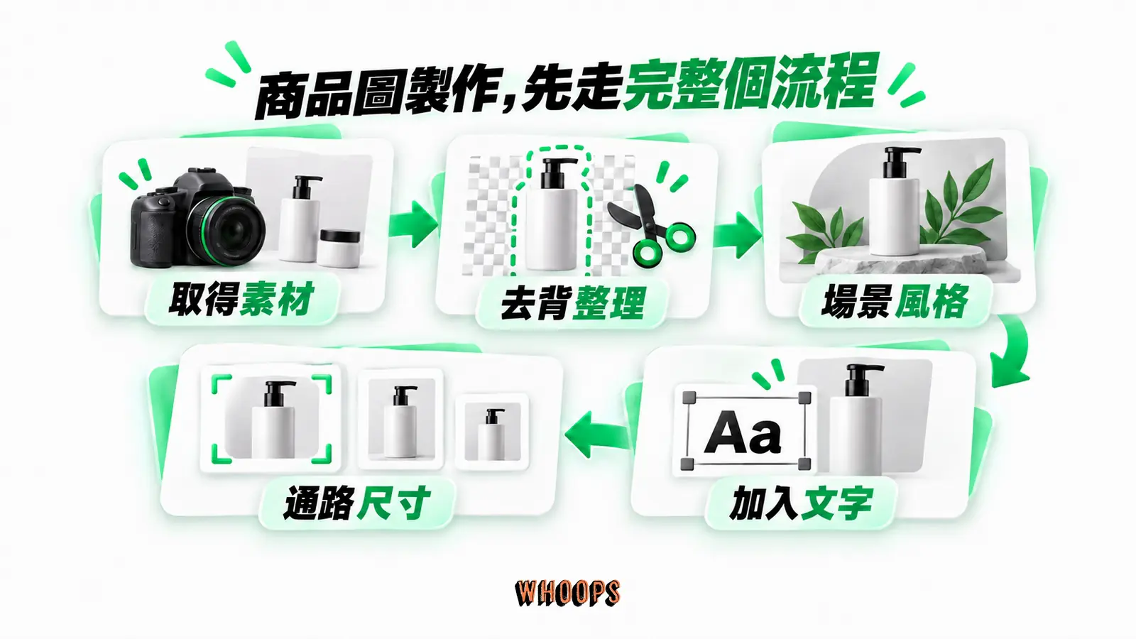 商品圖製作,先走完整個流程:取得素材、去背整理、場景風格、加入文字、通路尺寸