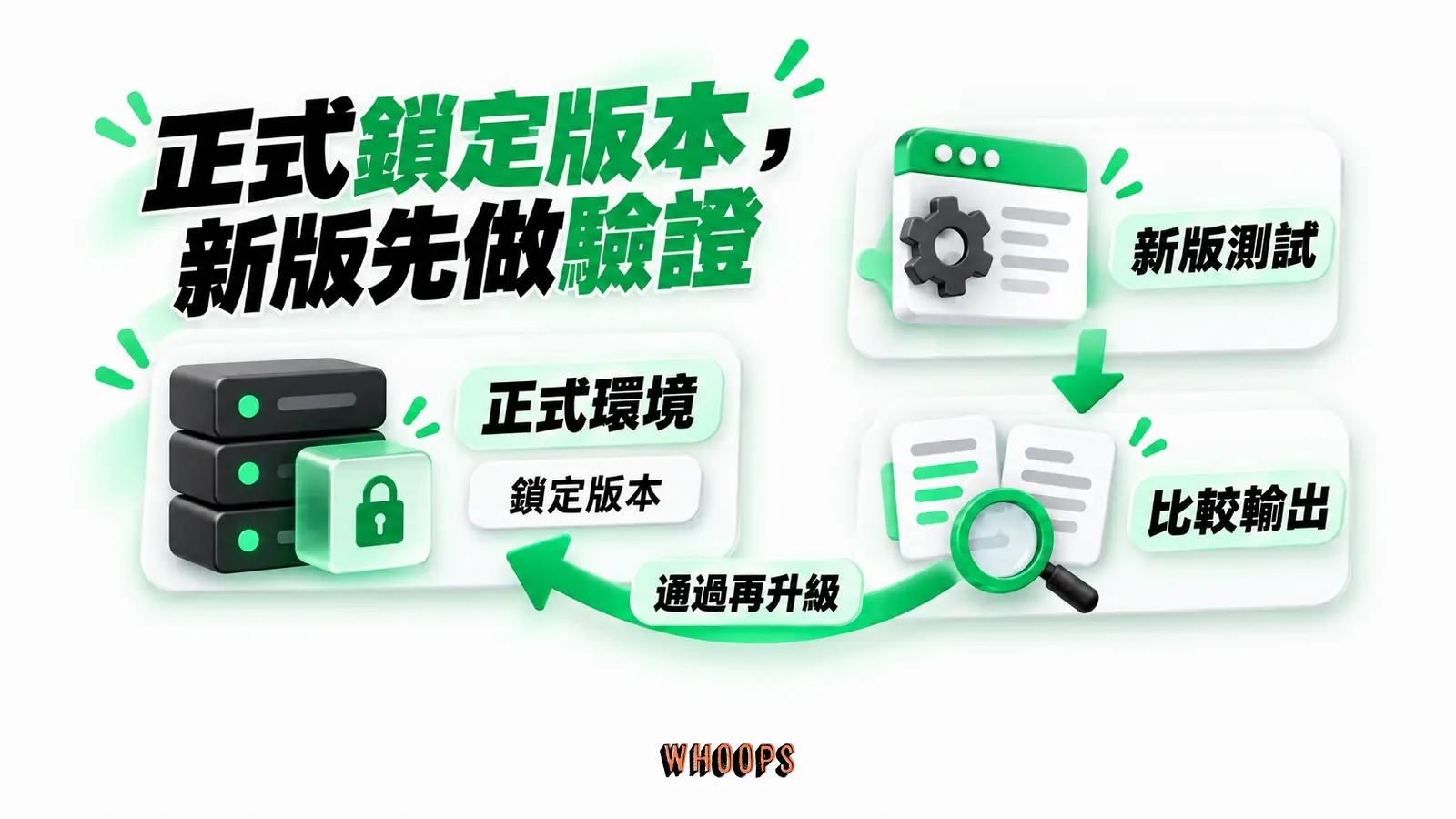 正式鎖定版本,新版先做驗證:正式環境、鎖定版本、新版測試、比較輸出、通過再升級