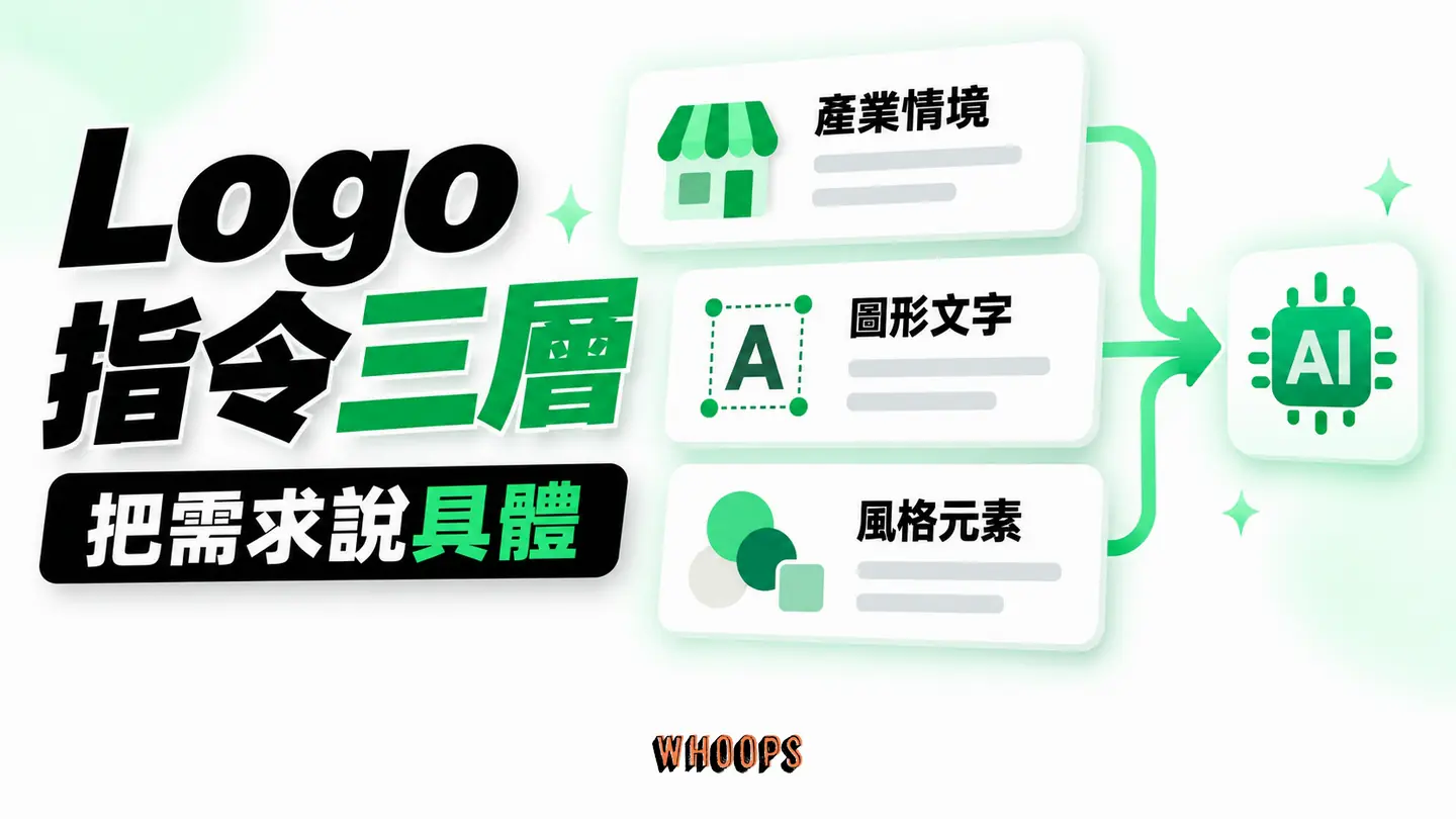 Logo 指令三層:以產業情境、圖形與文字、風格元素描述設計方向。