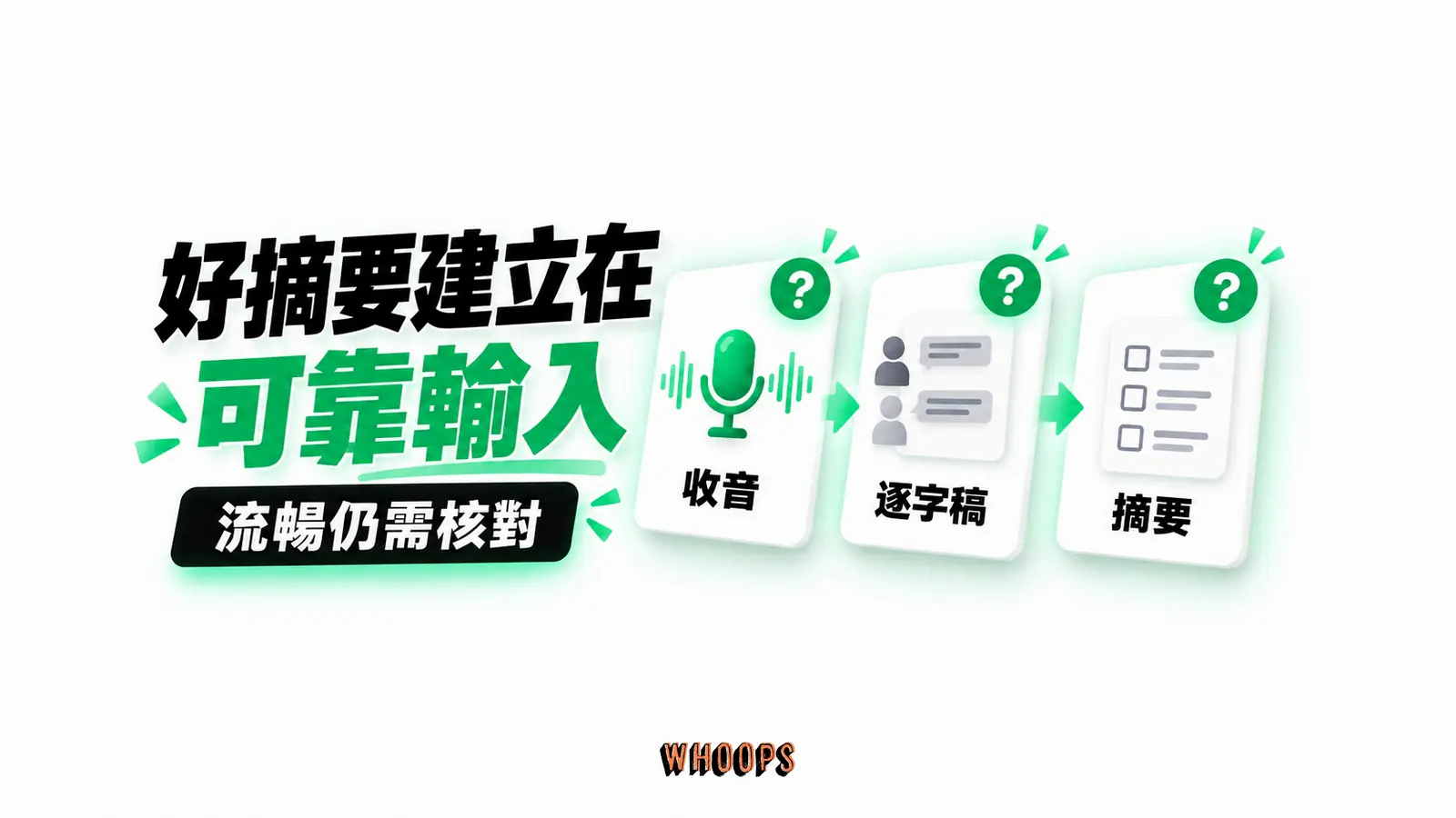 好摘要建立在可靠輸入:收音、逐字稿、摘要的概念示意