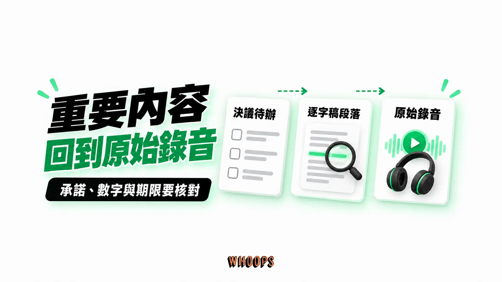 重要內容回到原始錄音:決議待辦、逐字稿段落、原始錄音的概念示意