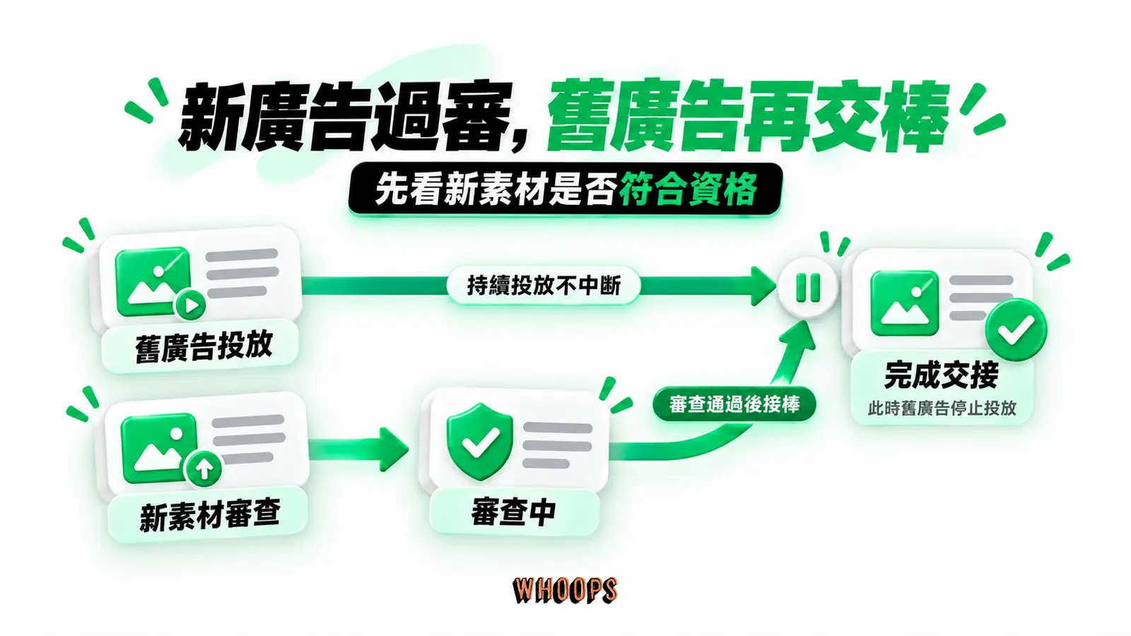 新廣告過審,舊廣告再交棒:舊廣告投放、新素材審查、完成交接
