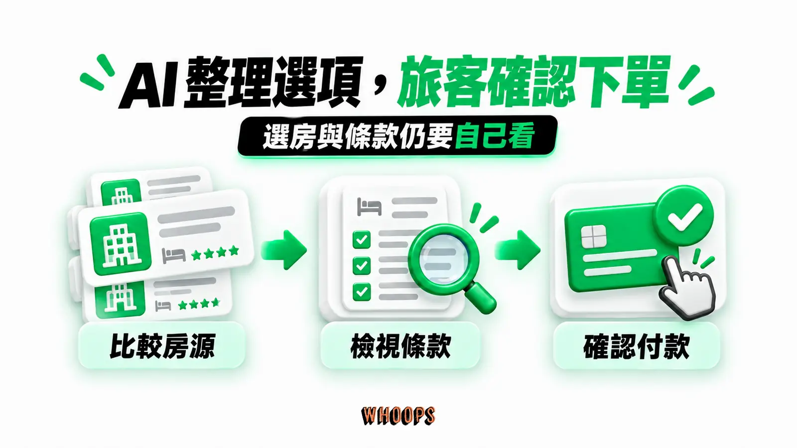AI 整理選項,旅客確認下單:比較房源、檢視條款、確認付款