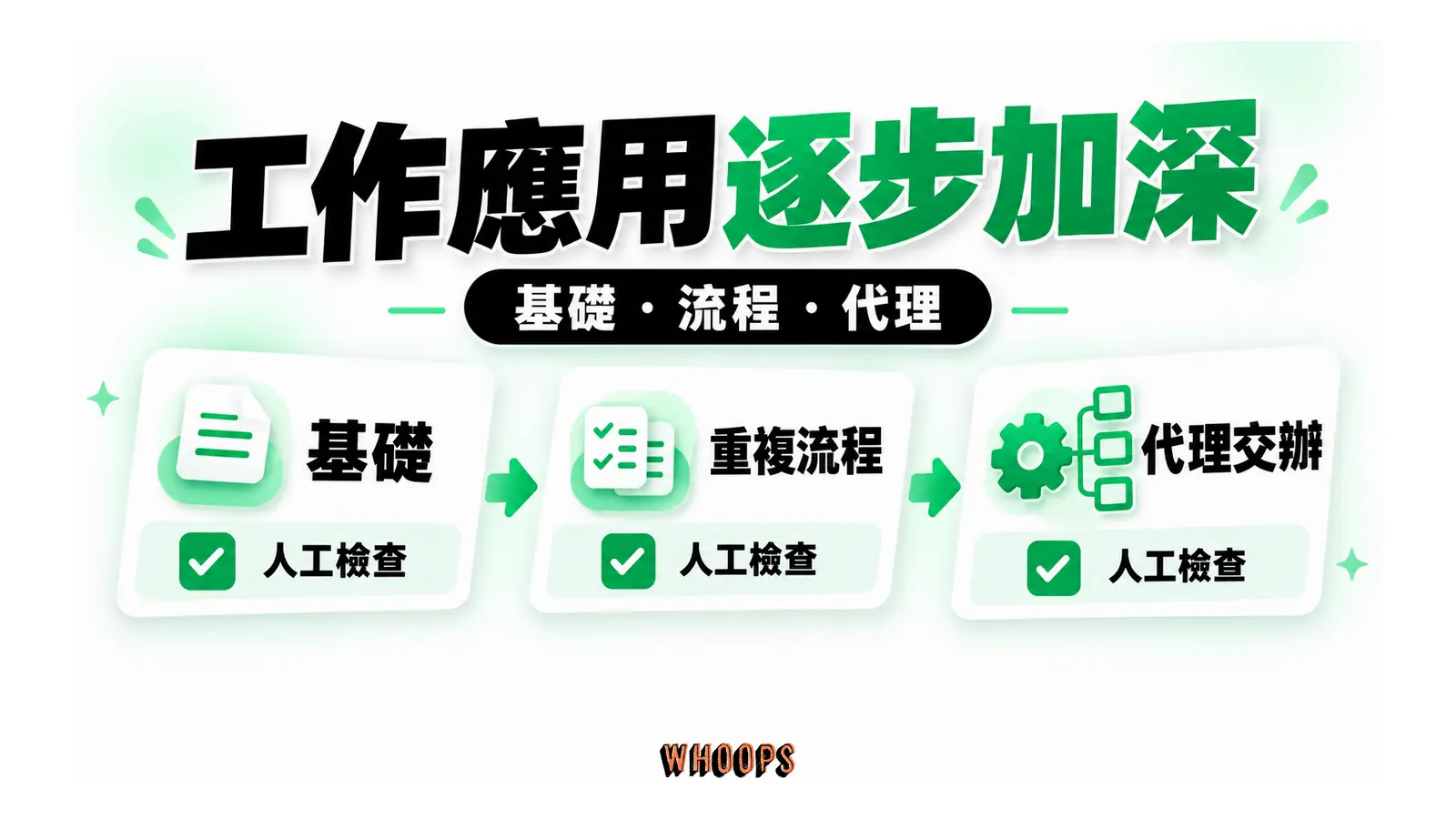 AI 基礎、重複流程與代理交辦三階學習路徑