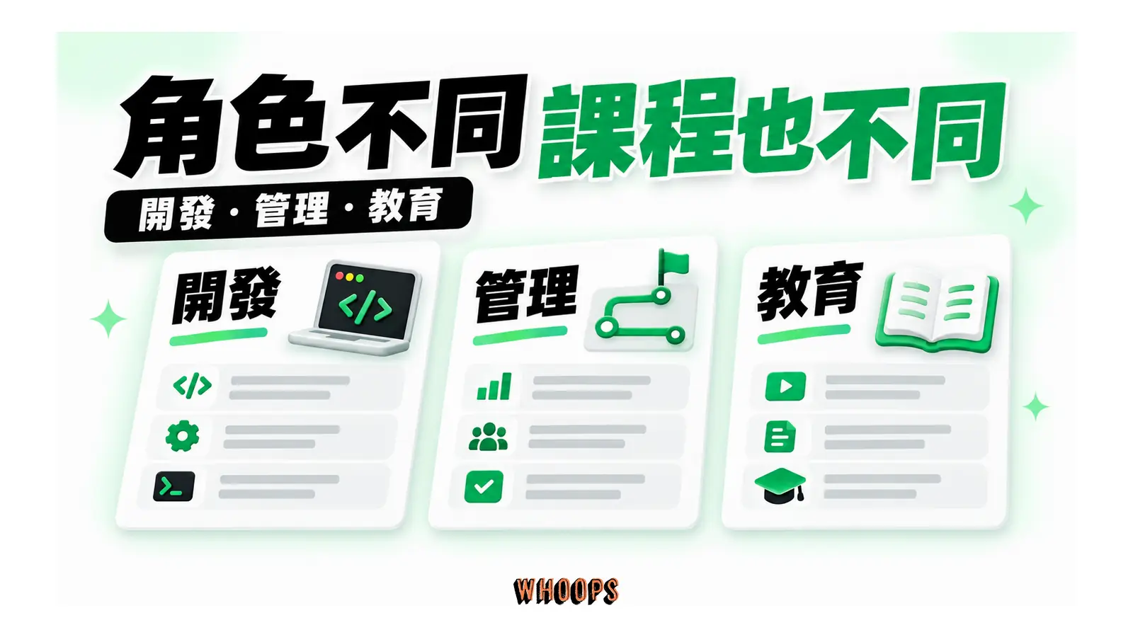開發、管理與教育分別連到建置工具、導入路線及教材