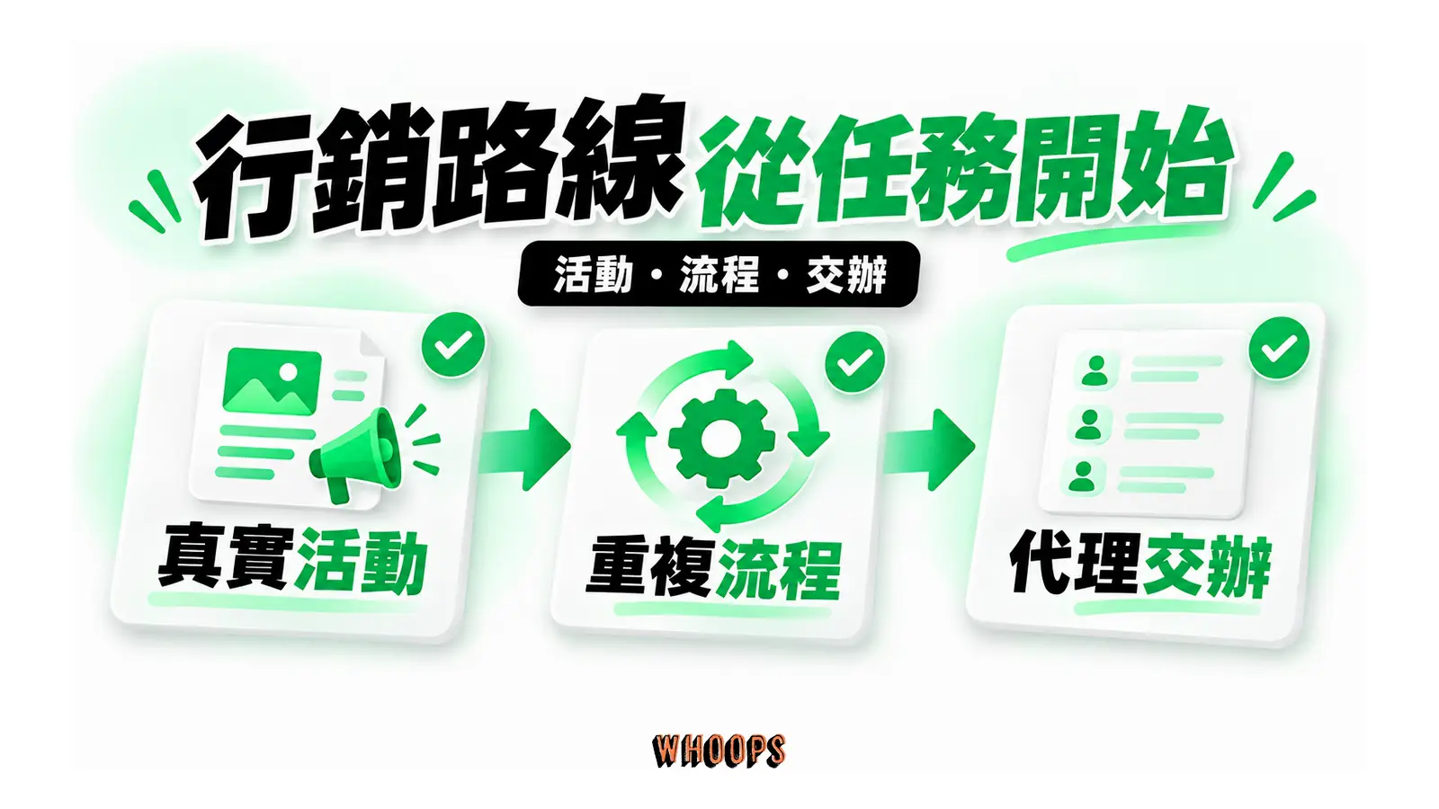行銷學習從真實活動延伸到重複流程與代理交辦