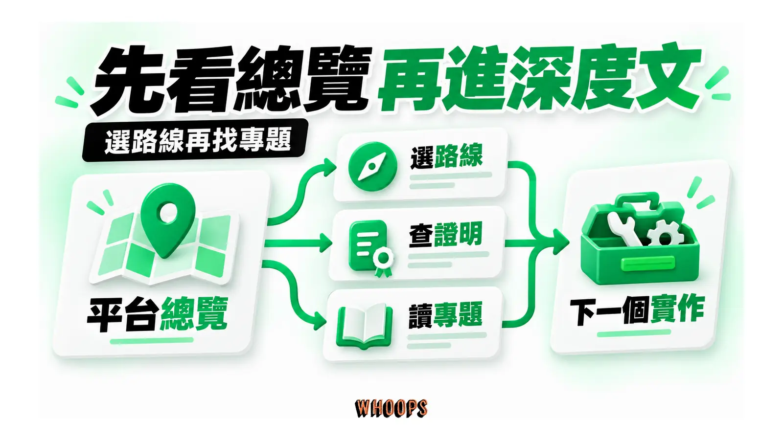 平台總覽分流到路線選擇、證明查核與專題閱讀