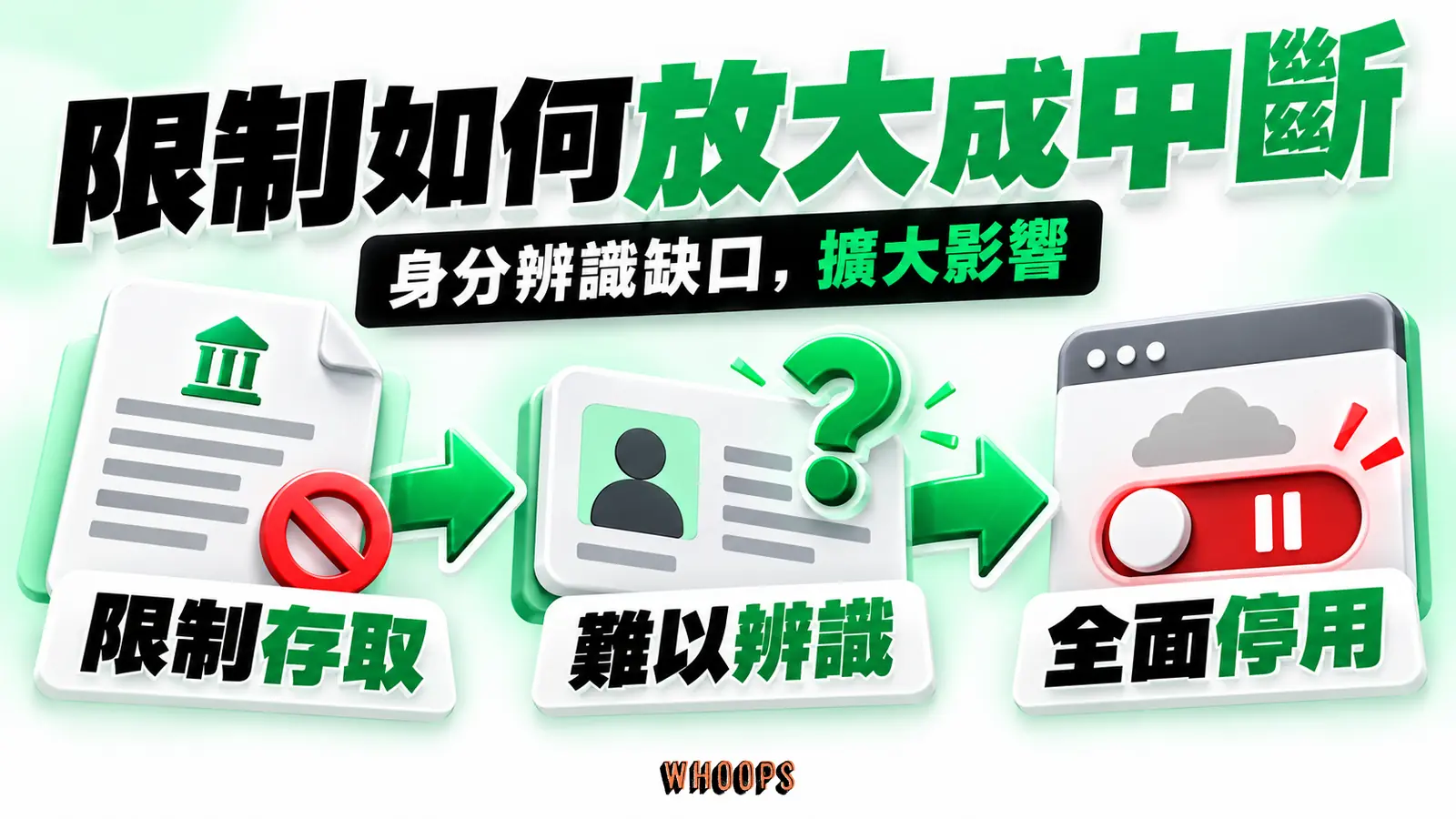 限制存取、難以辨識身分、全面停用三環節串成特定事件的放大機制。