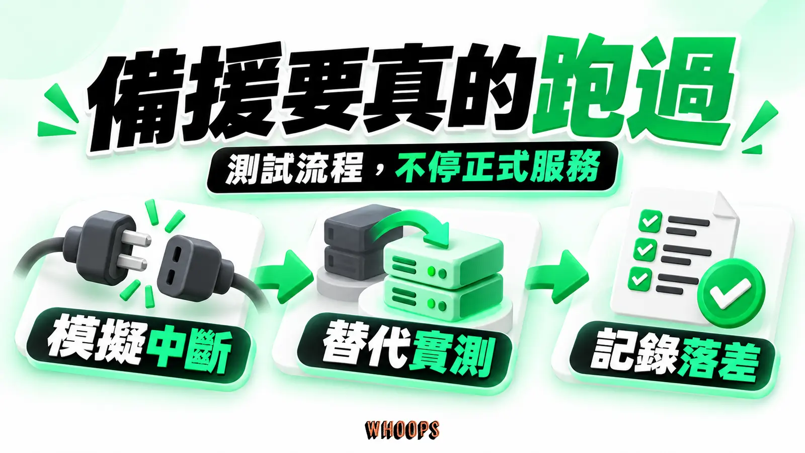 模擬中斷、替代實測、記錄落差三個演練環節依序相連。