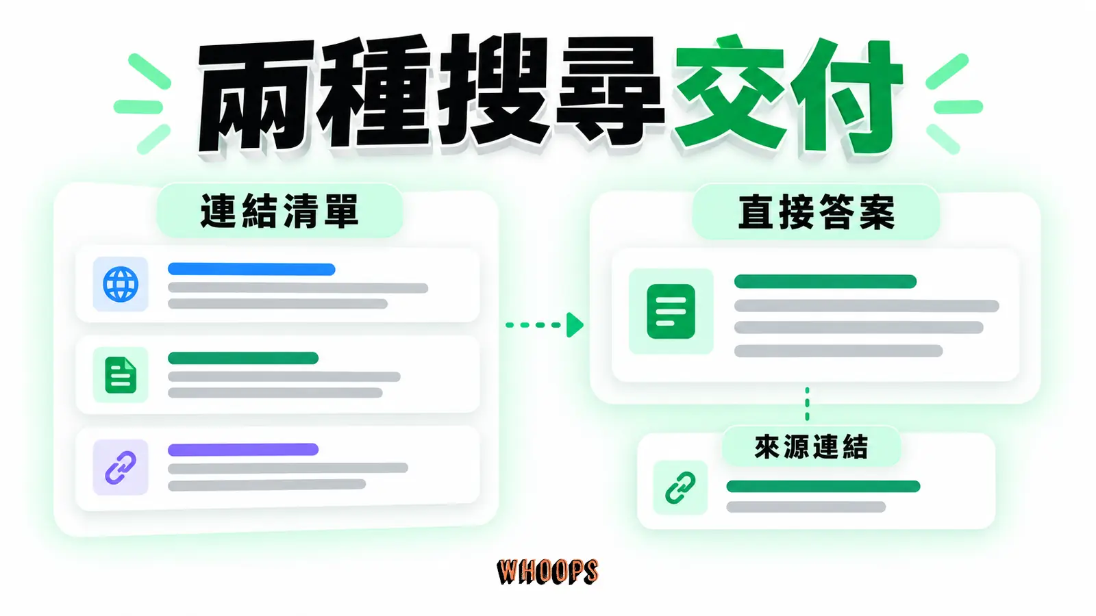 兩種搜尋交付：連結清單、直接答案、來源連結。