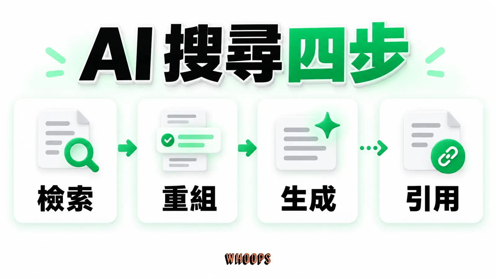AI 搜尋四步：檢索、重組、生成、引用。