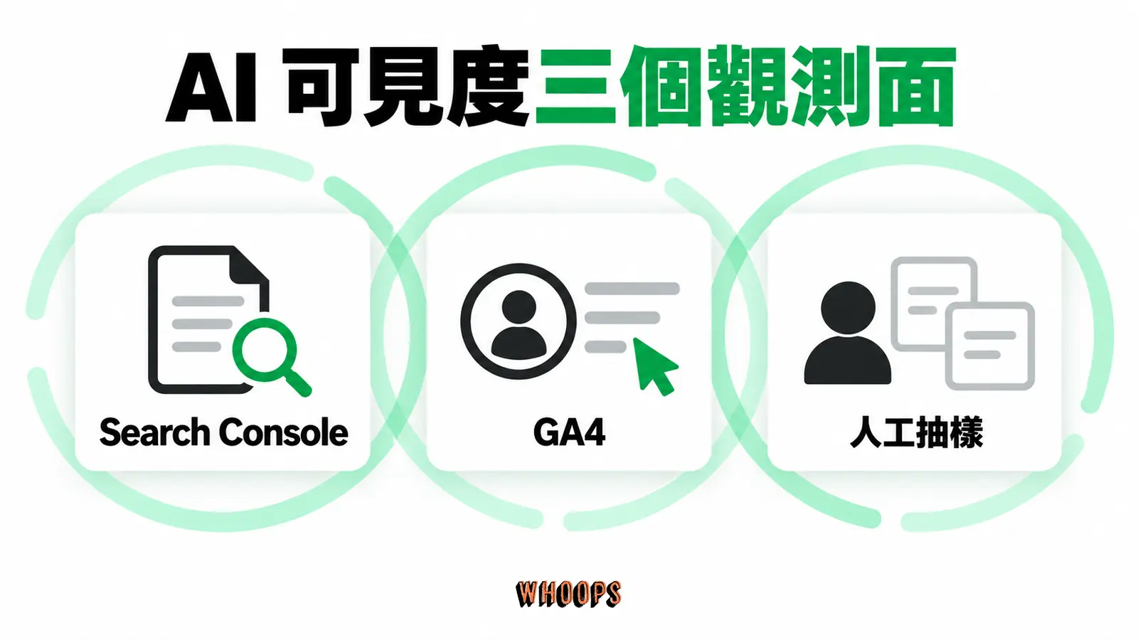 AI 可見度三個觀測面：Search Console、GA4、人工抽樣。