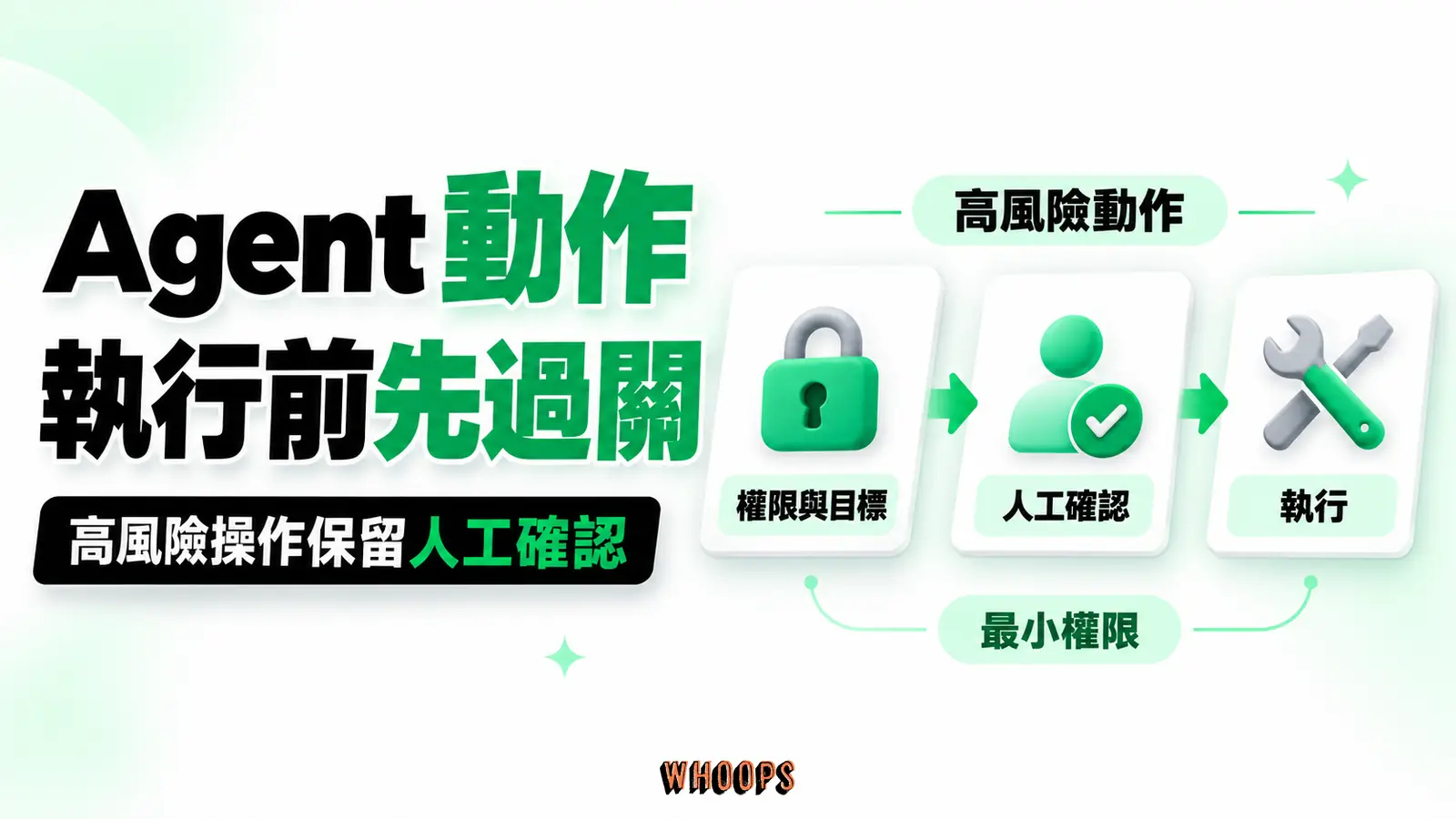 外部內容經 Agent 處理後，高風險操作先檢查權限與目標並取得人工確認，再執行