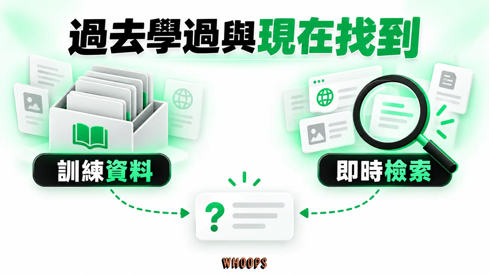 過去學過與現在找到:訓練資料、即時檢索