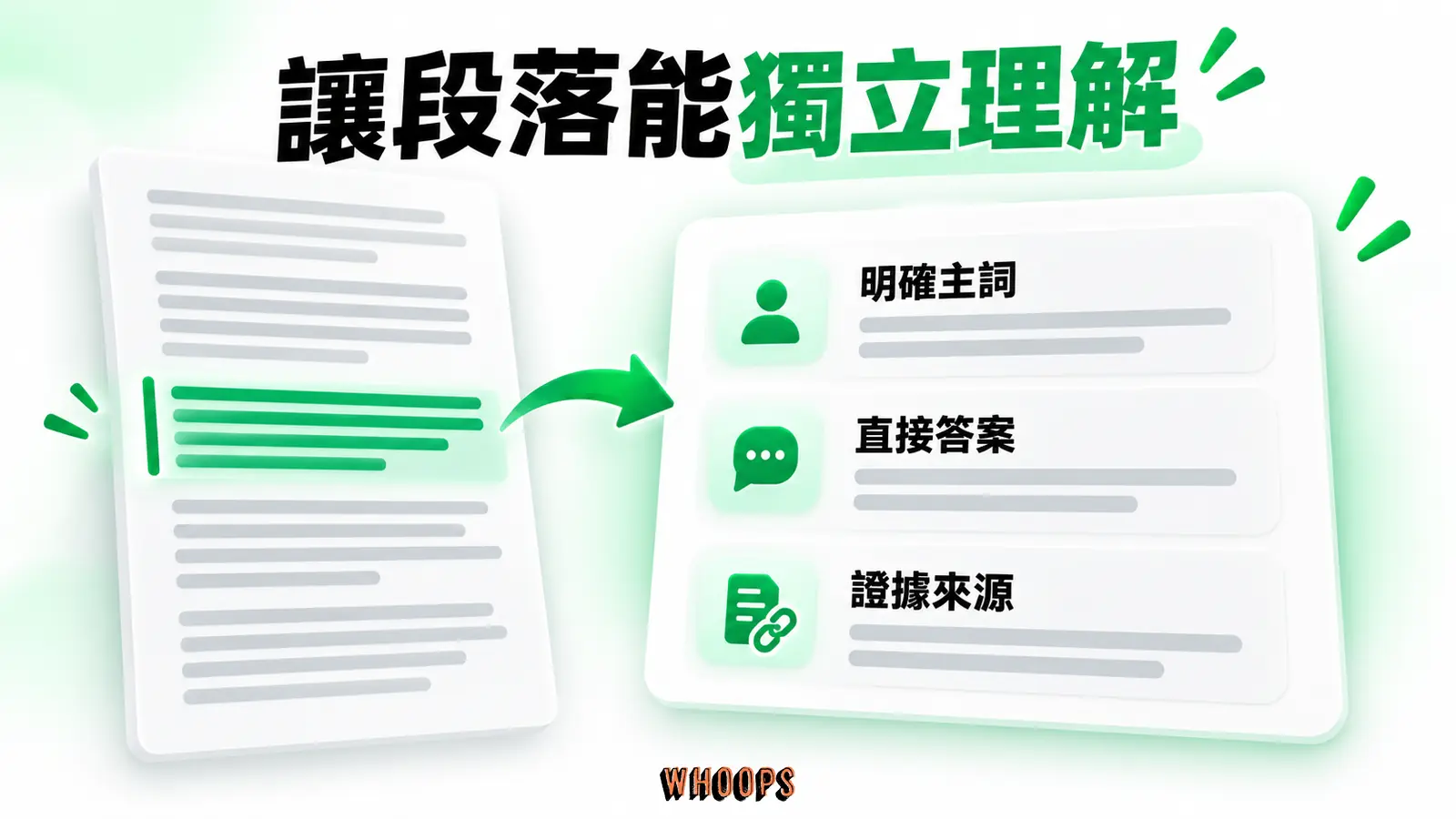 讓段落能獨立理解:明確主詞、直接答案、證據來源