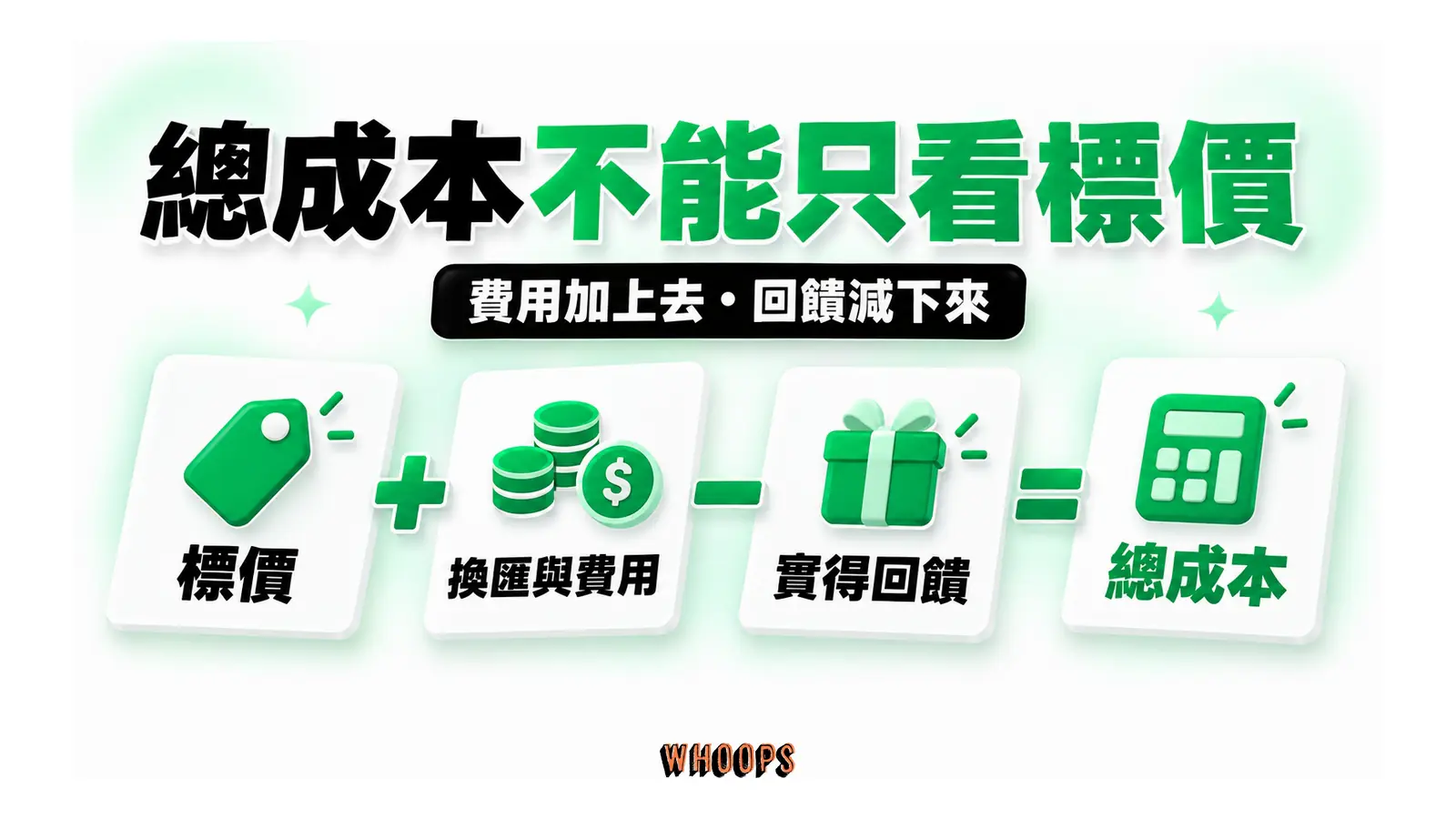 訂閱標價加上換匯與費用，再扣除實得回饋得到總成本