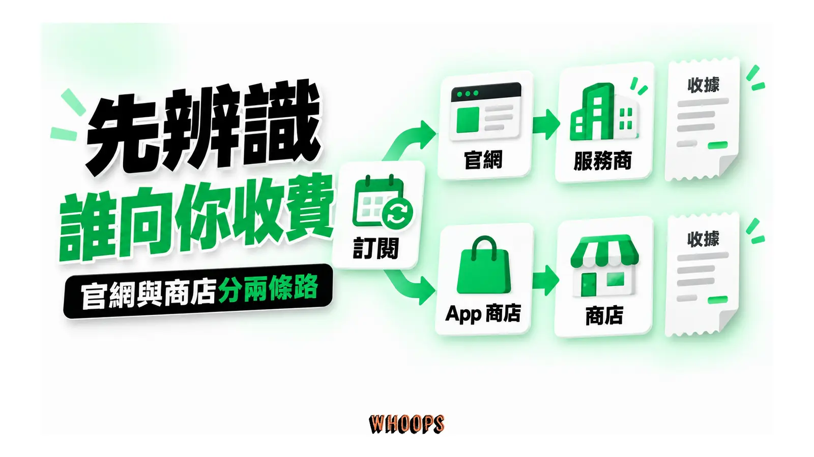 訂閱分為官網服務商計費與 App 商店計費兩條路