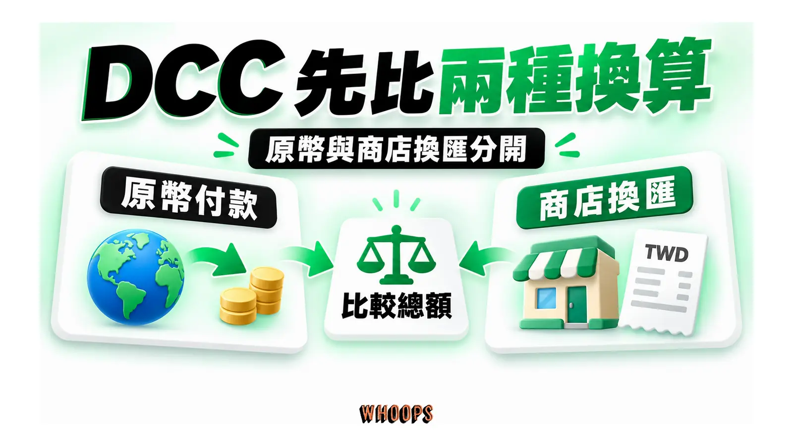原幣付款與商店換匯兩條路比較總額和費用
