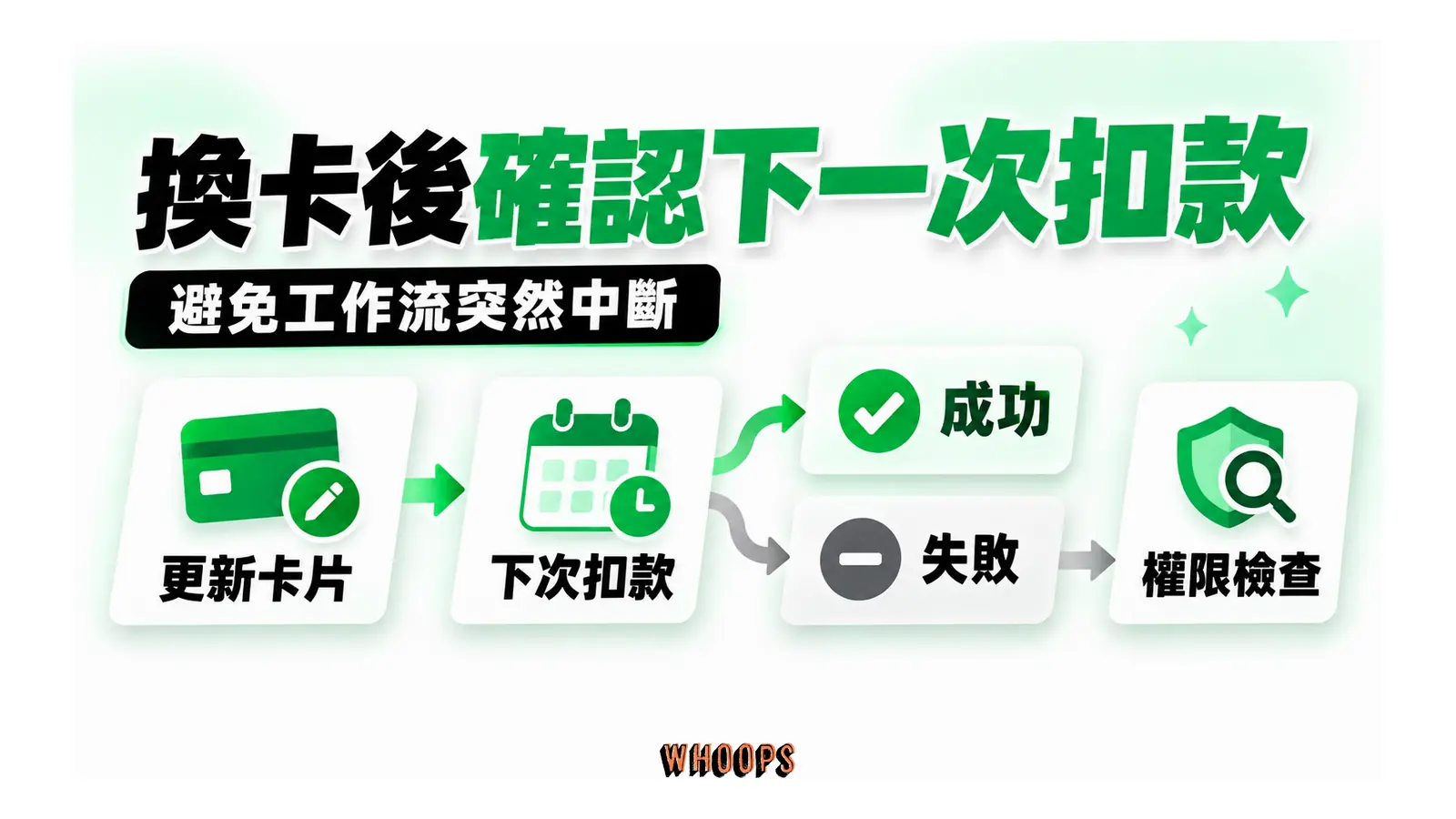 更新卡片後的續訂扣款成功與失敗兩條檢查路徑