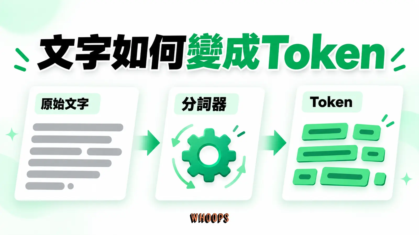 文字如何變成Token:原始文字、分詞器、Token