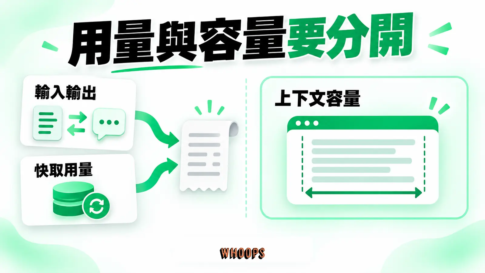 用量與容量要分開:輸入輸出、快取用量、上下文容量