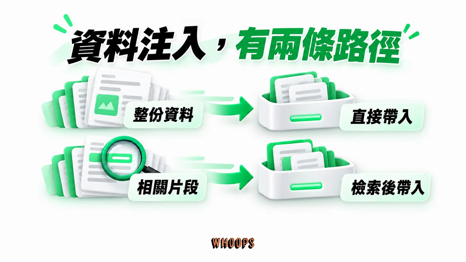 資料注入,有兩條路徑:整份資料、直接帶入、相關片段、檢索後帶入