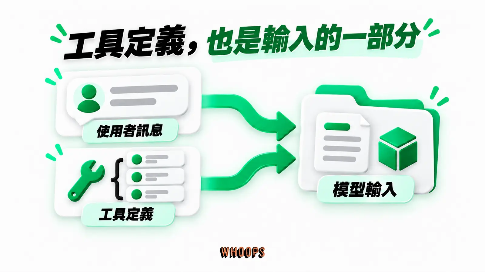 工具定義,也是輸入的一部分:使用者訊息、工具定義、模型輸入
