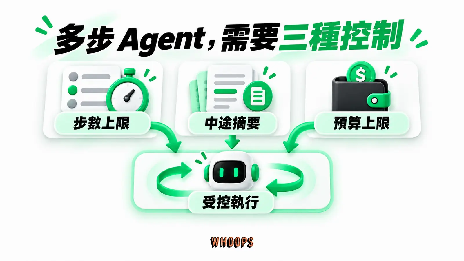 多步 Agent,需要三種控制:步數上限、中途摘要、預算上限、受控執行